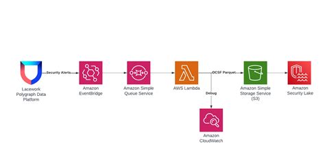 Amazon Security Lake, güvenlik verileri için standartlara dayalı bir veri gölüdür