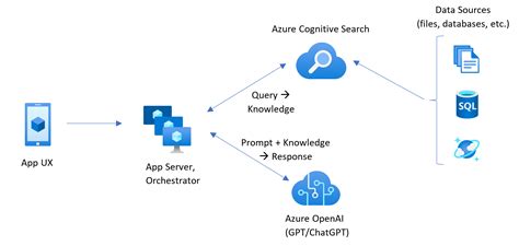 Microsoft, yakında ChatGPT ile Azure OpenAI hizmetini başlatıyor