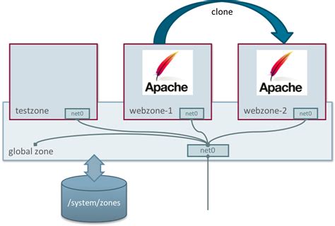 Oracle, Docker’ı Oracle Solaris Zone’a Entegre Ediyor